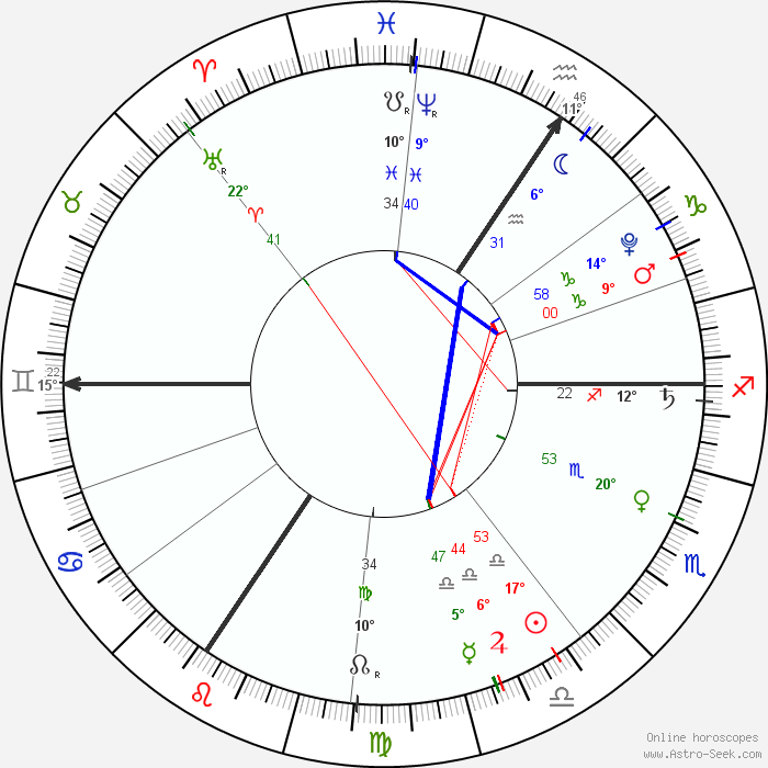 Astrolabe Free Relationship Chart