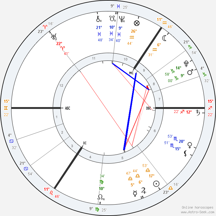 Astrolabe Free Online Chart