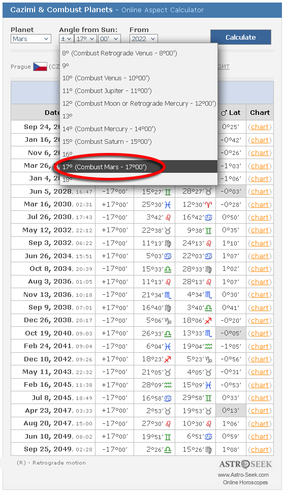 Cazimi Venus 2025, Cazimi Mercury, Combust Dates Calculator