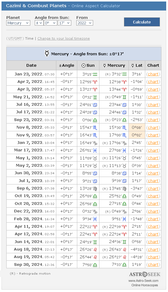 Cazimi Venus 2025, Cazimi Mercury, Combust Dates Calculator