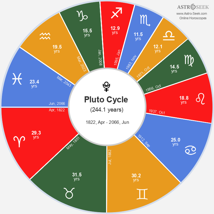 How long does a stay in a sign? Astrology Cycles