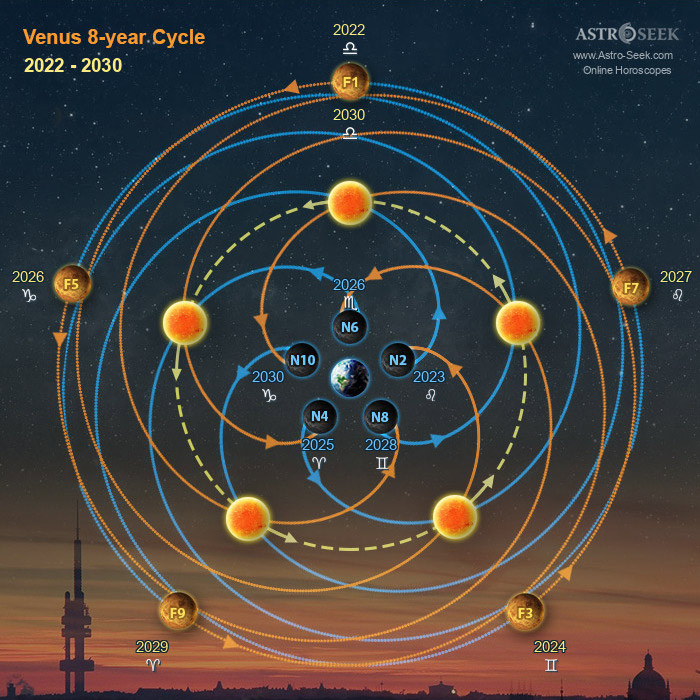 How long does a stay in a sign? Astrology Cycles