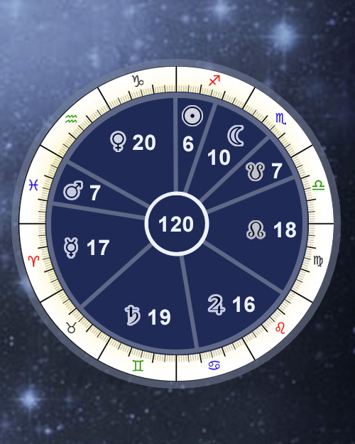 Dasha Vedic Astrology Online Calculator, Free Periods