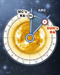Quotidian Natal Chart - Astrology Diurnal Calculator