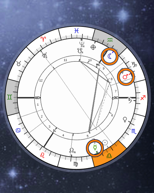 Dominante Planeten tu Horoskop, Astrology online gratis