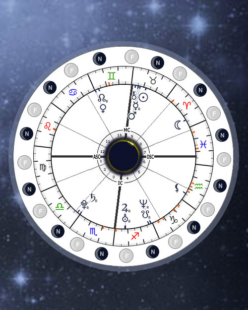 Various Astro Events in Natal chart