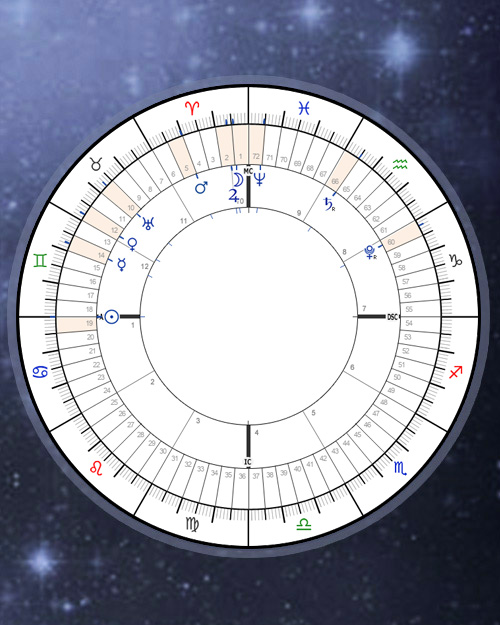 Eqal Chart Divisions