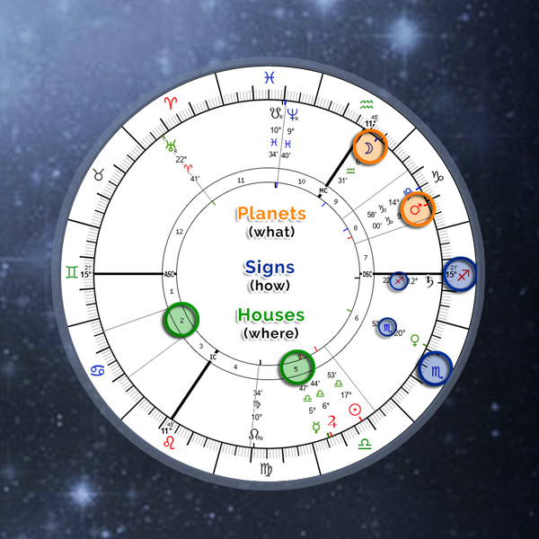 What is a birth chart in astrology?