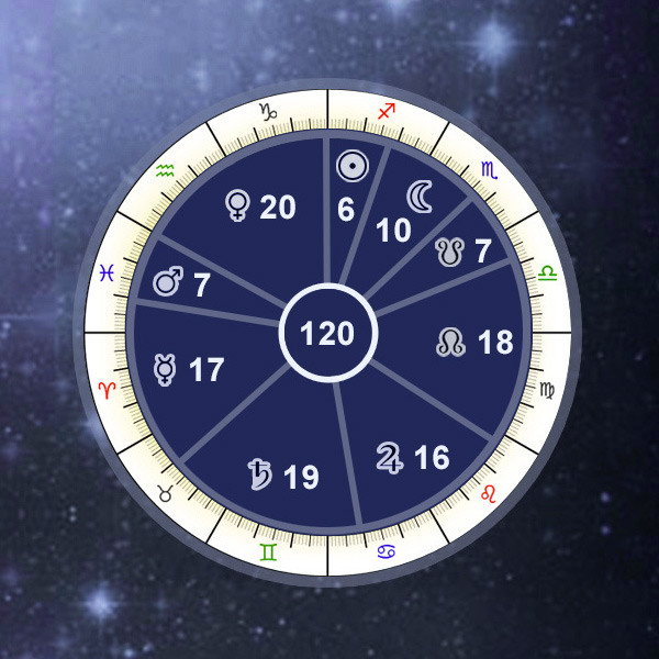 Free Tamil Astrology Birth Chart Calculator