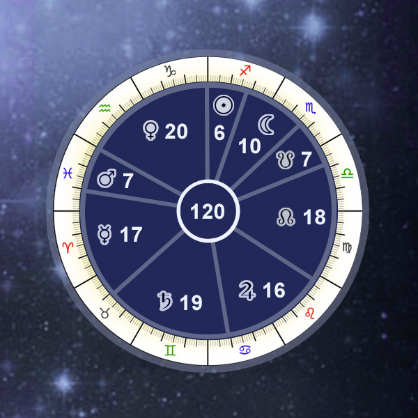 Vimshottari Dasha Chart