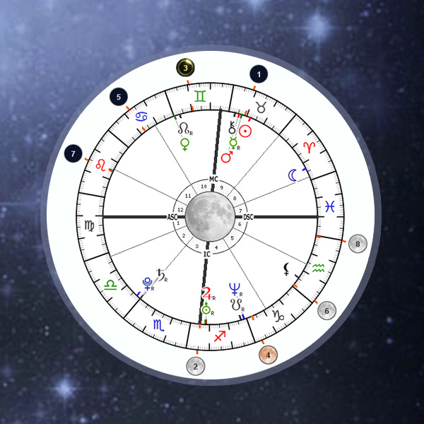 Progressed Moon Chart