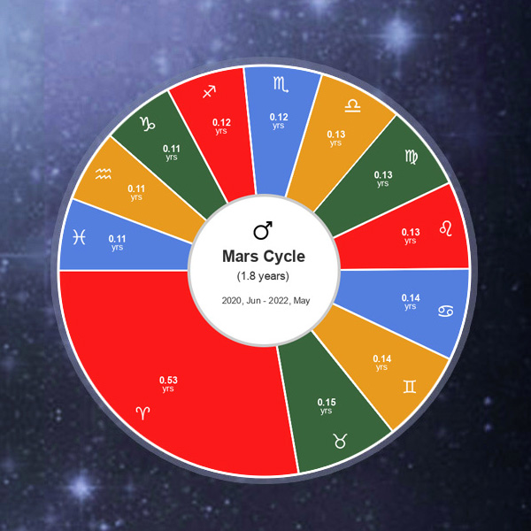 How long does a stay in a sign? Astrology Cycles