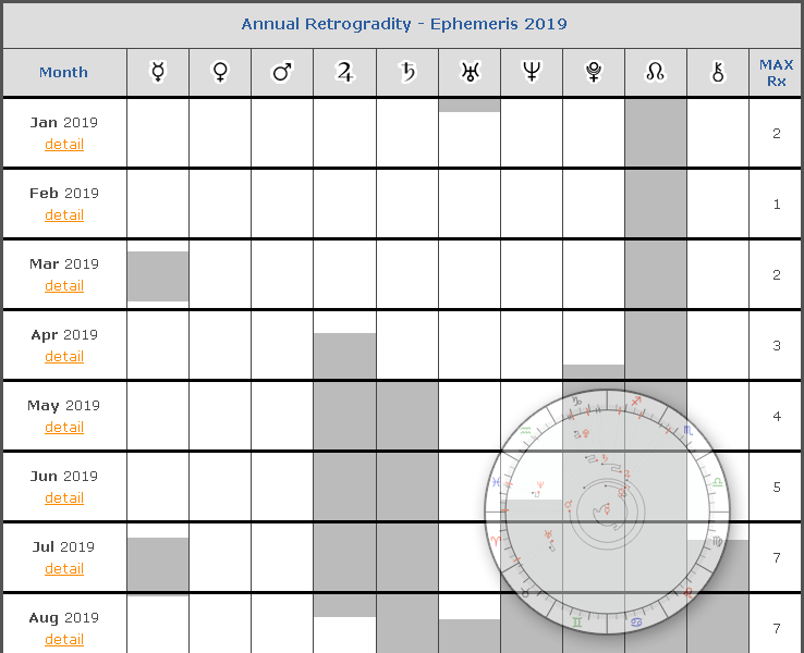 Retrograde 2024, Online Astrology Ephemeris Tables