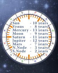 Calculadora en línea de Firdaria, Firdaria Online (Astrología Medieval)