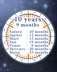 Decennials, Firmicus Maternus Online Calculator, (Planetary Decades) Timing method from Mathesis Astrology Planetary Periods