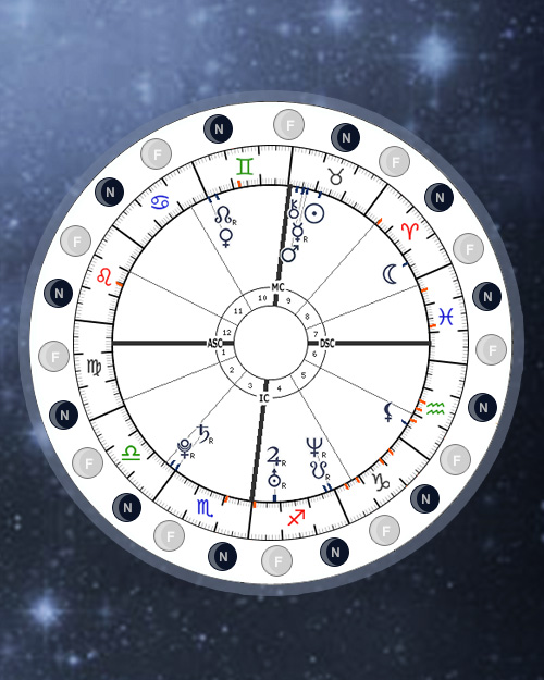 Full/New Moon Transits, Stazioni, Conjunctions with Natal Chart