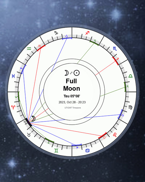 Impact Charts Horoscopes