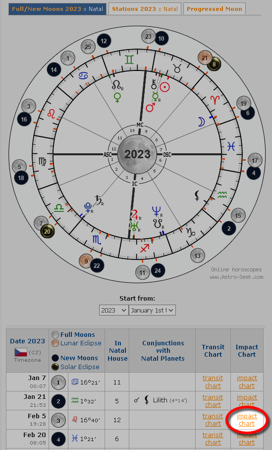 Full Moon Transits, Conjuncts with Natal Chart, Online Astrology