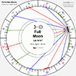 Impact Charts - Astro events and their impact on zodiac signs or natal charts