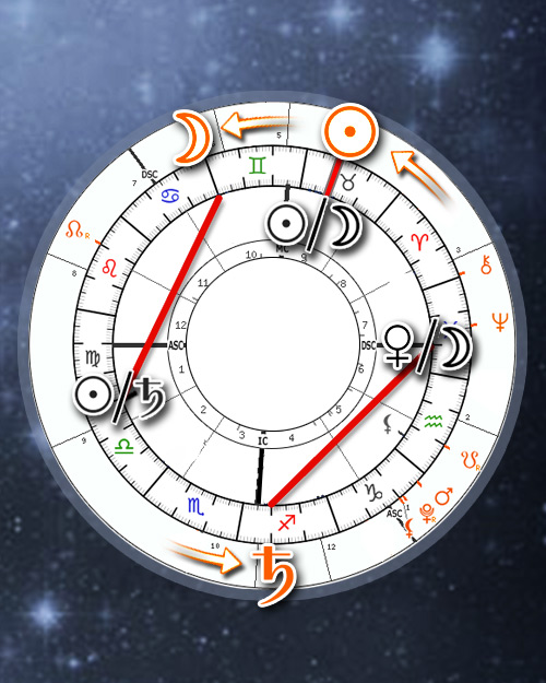 Midpoint Transits Aspects Search Engine Calendar (Online Astrology Tracker Calculator)