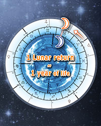 Minor Progressions, Lunar month return - Lunar revolution