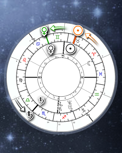 Planet returns, Planetary revolutions (Online Astrology Calculator)