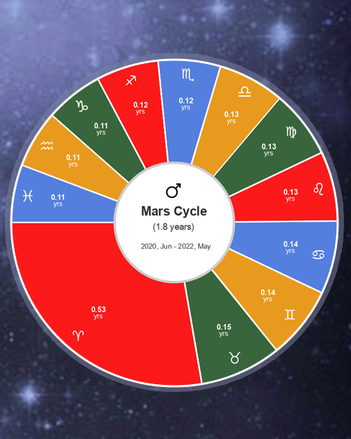 Planetary Cycles, How long does a planet stay in a sign?