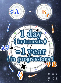 Progressed Composite Chart