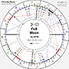 Full Moons 2024, Impact-Transits in Natal chart