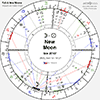 New Moons 2024, Impact-Transits in Natal chart