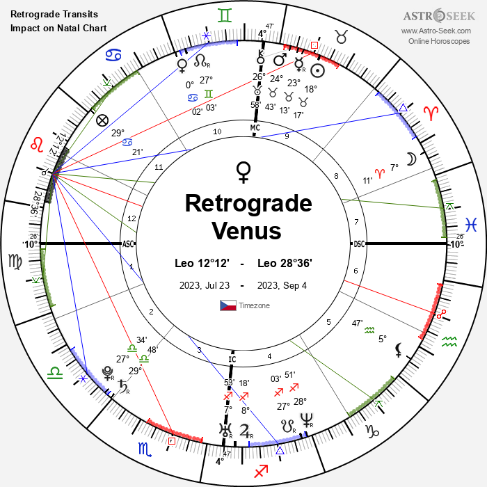 RetrogradeStationary Transits and Impact on Natal Chart