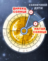 Дирекции солнечной дуги, Онлайн расчет