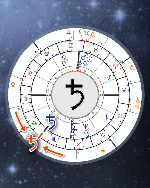 Saturn Return Calculator, Astrology Online