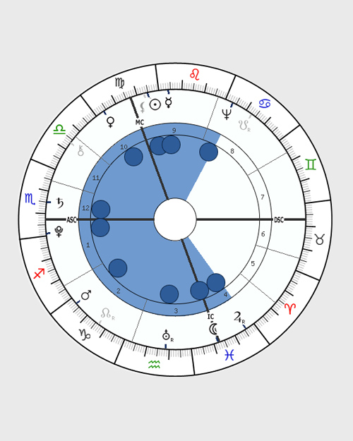 Circle Astrology Chart