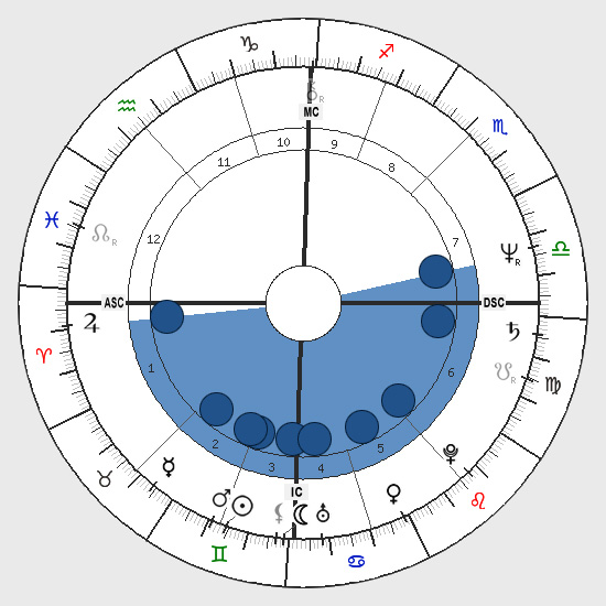 Bowl Pattern Natal Chart