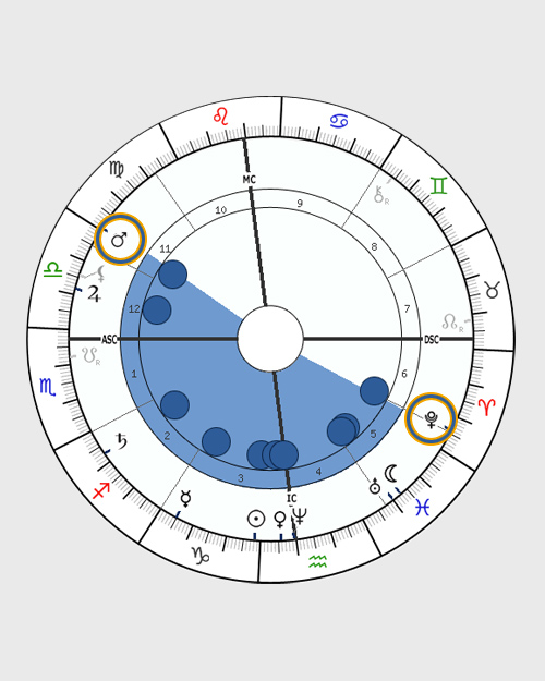 Bowl Pattern Natal Chart