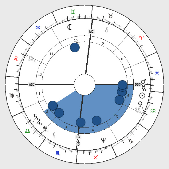 Bowl Pattern Natal Chart