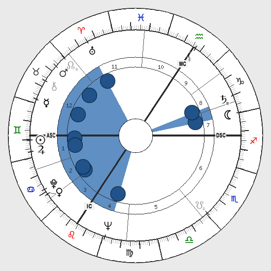 Bowl Pattern Natal Chart