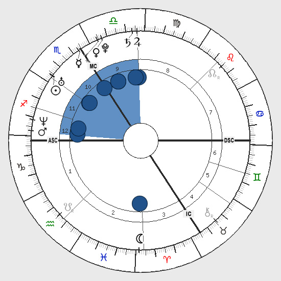 Bowl Pattern Natal Chart