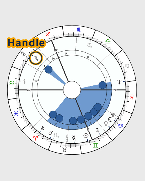 Bucket (Funnel, Handle) - horoscope chart shape