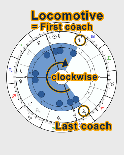 Locomotive - horoscope chart shape