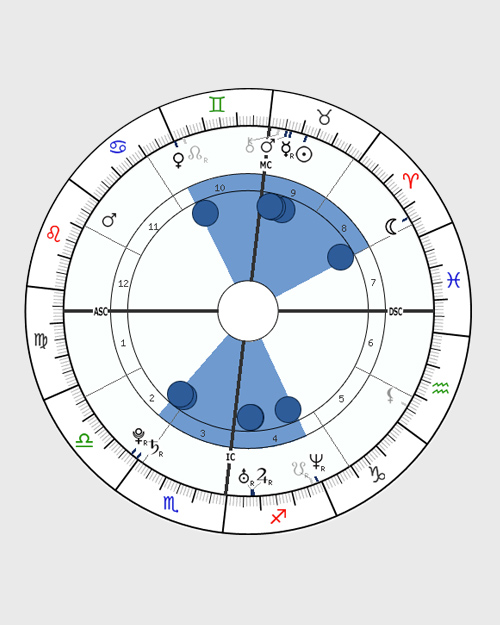 See-Saw - Horoscope Chart Shape