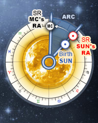 Solar Quotidian Chart, Astrology Calculator