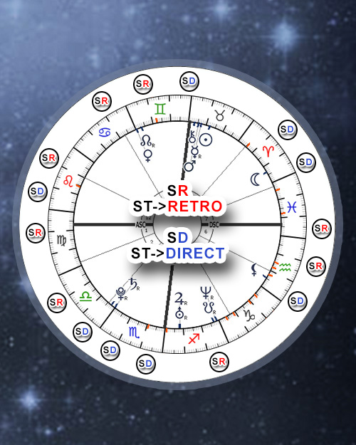 Retrograde planets/Stations, Transits Conjunctions with Natal Chart