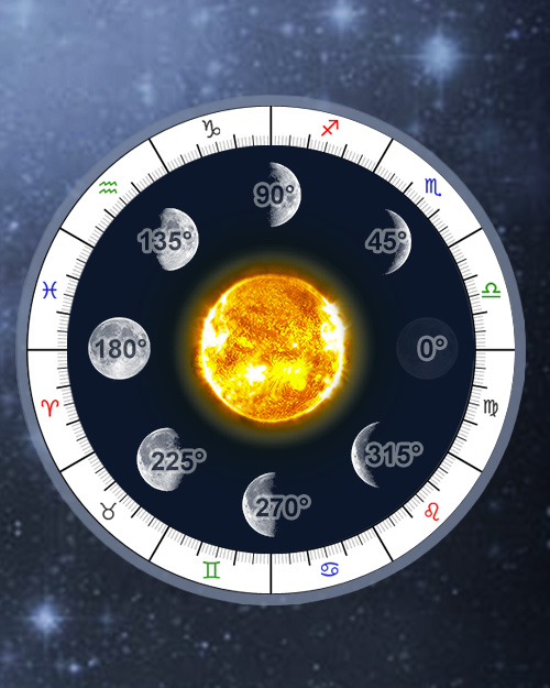 The Progressed Lunation Cycle, 8 Lunar Phases, Online Astrology Calculator