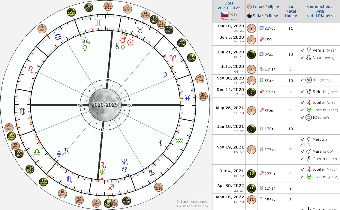 Various Astro Events in Natal chart