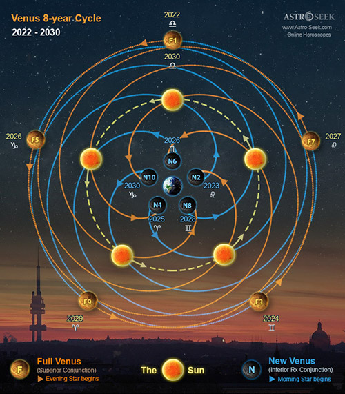 Venus Calendar - 5 Rose Petals of Venus 2020-2028