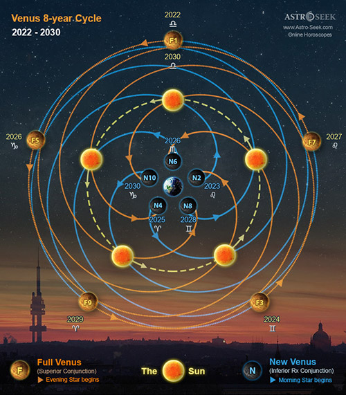 The 5 Petals Rose of Venus - 2024 Cycle, Astrology Calculator