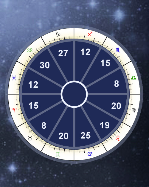 Zodiacal Releasing Calculator, Time-Lord (Chronocrator) Periods